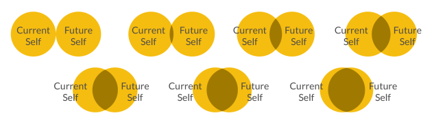 6 future-self continuity